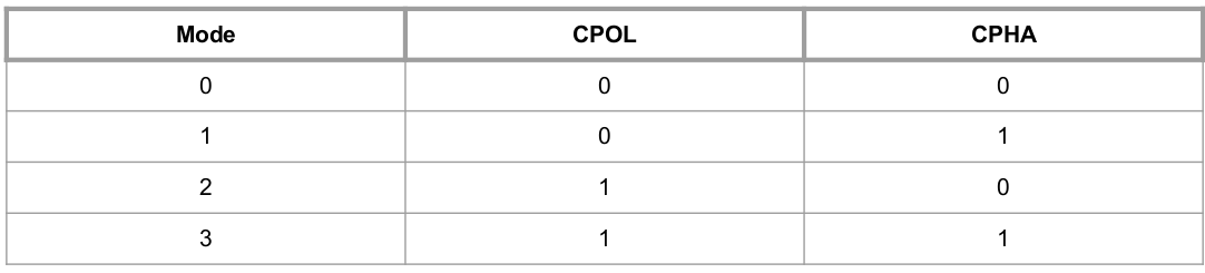 Tổ hợp các mode của SPI